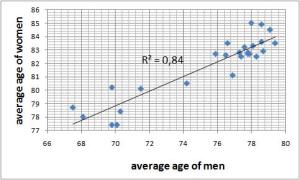 relationship between the age of men and women